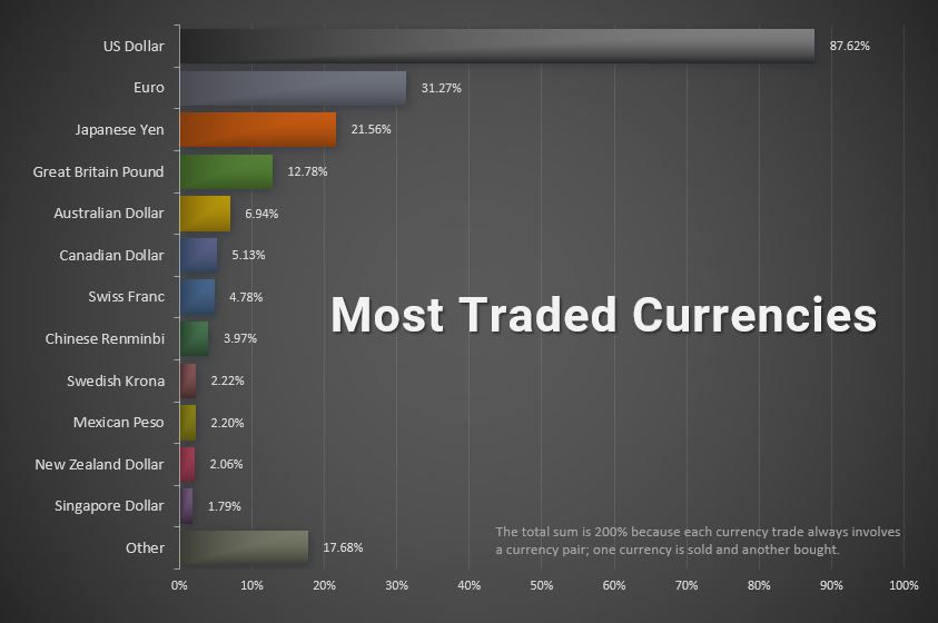 Most Traded Currencies in the World 1
